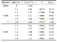 《表2 不同浓度缓蚀剂的缓蚀效率Tab.2 Corrosion inhibition efficiency of inhibitors in different concentrations》