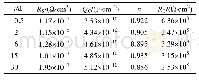 《表2 等效电路拟合EIS相关腐蚀参数 (R (QR) ) Tab.2 Relevant corrosion parameters fitted from the EIS spectrum by eq