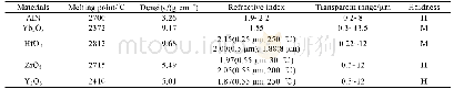 《表1 几种常见增透材料的性能[6]Tab.1 Properties of some common anti-reflection materials[6]》