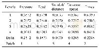 表7 表面粗糙度均值响应值 (望小) Tab.7 Mean response table of surface roughness (Smaller the better)