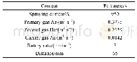 《表4 SiC-Al2O3-SiO2大气等离子喷涂工艺参数》