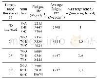 《表4 不同阻抗阈值下疲劳寿命对比》