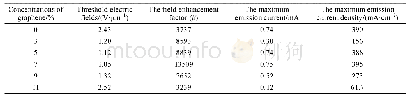《表1 不同石墨烯浓度对应的场发射性能参数比较》