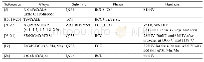 《表1 激光熔覆高熵合金体系、相组成及硬度》