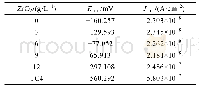 《表5 不同ZrO2浓度下陶瓷膜层的电化学参数》