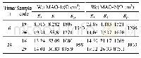 表5 串联湿态MAO样品的10CrNiCu/TA2电偶对EIS谱拟合结果