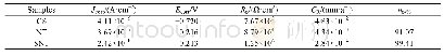 《表2 不同样品的Tafel极化曲线拟合结果》