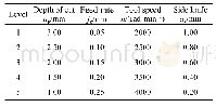 《表1 正交因素水平表：变截面涡旋盘齿面粗糙度的双预测模型》