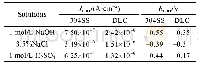 表3 304SS和DLC薄膜的腐蚀电流密度和腐蚀电位