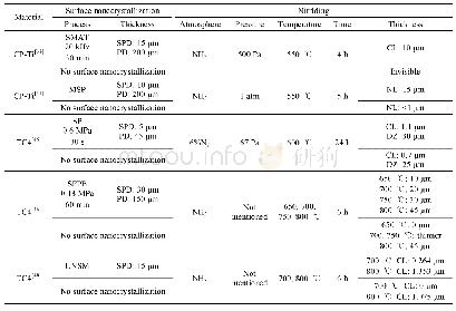 表1 纯钛与TC4表面纳米化与渗氮工艺参数[38,44-46,48]