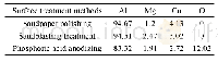 《表5 不同表面处理后试样的EDS检测结果》