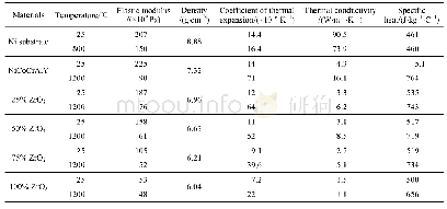 表2 NiCoCrAlY/ZrO2梯度热障涂层各层的物理性能参数[18-20]