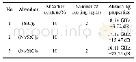 《表2 涂料的吸波性能参数》