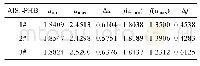 《表3 三种AlSi-PHB封严涂层截面多重分形谱的主要参数》