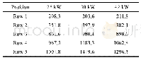 表3 不同测量位置和功率下的硬度值（HV)