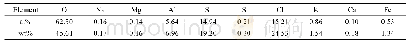 《表3 防火泥EDS能谱数据》