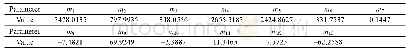 表6 拟合参数取值：油气管道内外壁腐蚀缺陷干涉作用影响因素研究