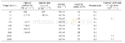 表3 Mo的热物理性能参数[24-25]
