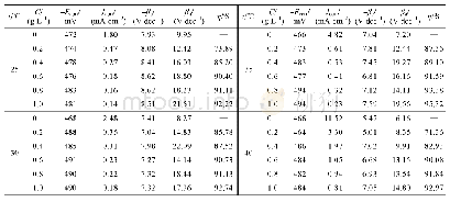 表3 碳钢电极在0.5 mol/L H2SO4溶液中的极化参数