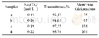 《表5 碳酸钠浓度对膜层厚度和透过率的影响》