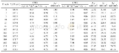 表3 微弧氧化AA 7050在pH=3的3.5%NaCl溶液中阻抗数据的拟合结果