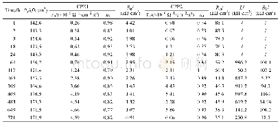 表4 微弧氧化AA 7050在pH=7的3.5%NaCl溶液中阻抗数据的拟合结果