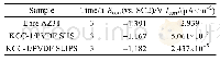 《表1 空白镁合金、超疏水镁合金、超滑镁合金极化曲线电化学参数》