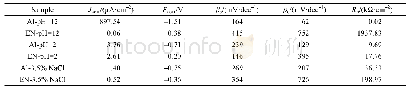 表3 试样的极化曲线拟合参数