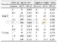 表1 离子剂量对改性层抗菌效果和腐蚀电位的影响[41,43,46]
