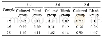 表5 细胞培养1、3、5 d后各组试样及空白组的吸光度值（平均值，n=4)