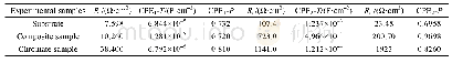 表8 三种试样阻抗拟合参数值