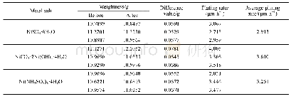 表3 化学镀镍层质量与沉积速度变化