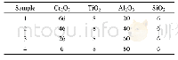 表1 Cr2O3/TiO2/Al2O3/SiO2复合陶瓷粉末组成