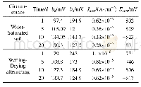 表2 X80钢母材在哈密土壤环境中的Tafel极化曲线拟合数据