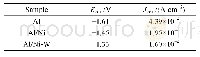 表1 电沉积前后泡沫铝的Ecorr和Jcorr