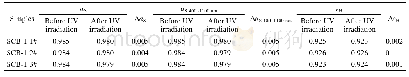 《表3 经2.5×1015 p/cm2真空-质子辐照前后消杂光热控涂层热辐射性能》