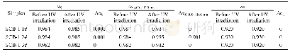 表4 经2.5×1016 e/cm2真空-电子辐照前后消杂光热控涂层热辐射性能