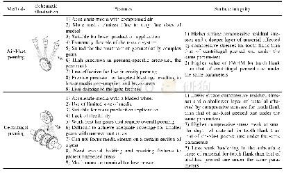 表1 喷丸强化方法比较[7,14-23]