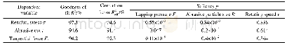 表6 线性回归分析结果：基于微切削模型的不锈钢研磨表面残余应力规律