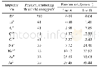 表1 不同杂质离子对应于Loc A和Loc B处的腐蚀速率[67]