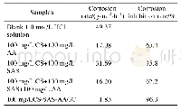 《表1 各物质在20℃的1.0 mol/L HCl中对金属的铝缓蚀效果（腐蚀时间为2 h)》