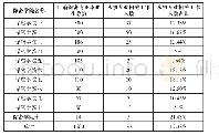 《表1 各大保密学院毕业生就业去向统计表》