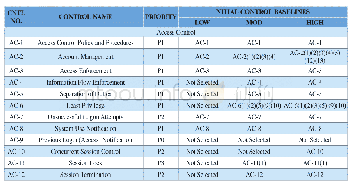 《表2 安全控制措施基线选择示例表》