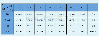 表1 美国2010—2017年涉密人员数量