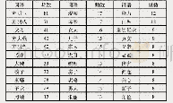 《表2 简短评论的词频统计》