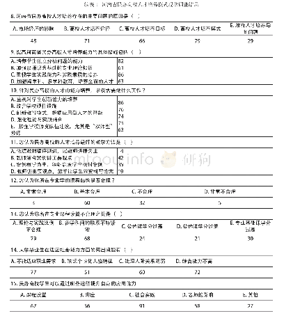 《表1 河南省民办高校人才培养模式现状调查结果》