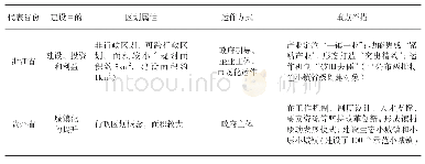 《表1 特色小镇典型发展模式》