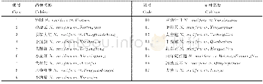 《表1 供试荷花品种与编号Tab.1 Lotus cultivars and their codes in the experiment》