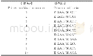 《表2 多态性较高的10对引物组合Tab.2 10primer combinations with high polymorphism》