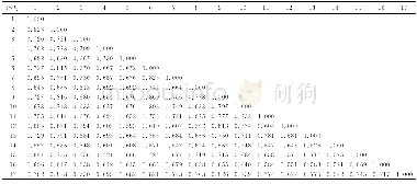 《表4 17个品种的遗传相似系数Tab.4 Genetic similarityof 17cultivars based on Jaccards method》